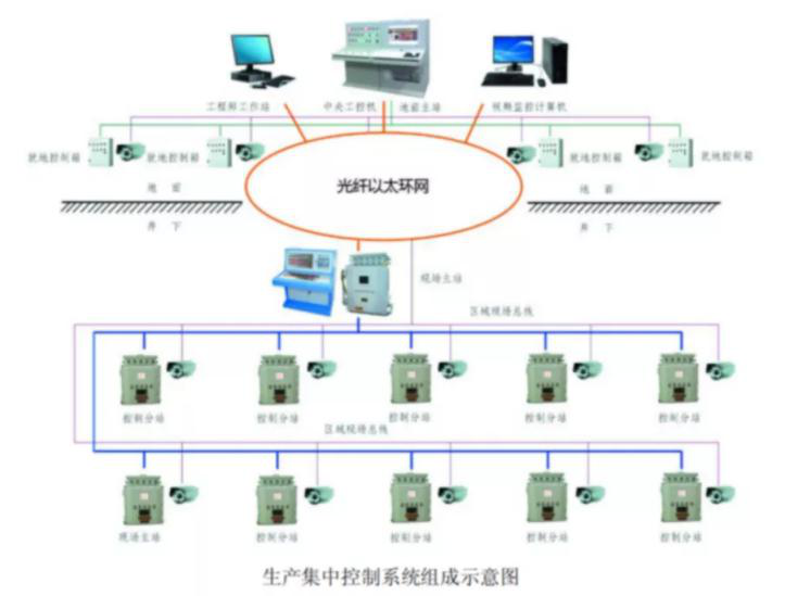 煤矿生产集中控制系统